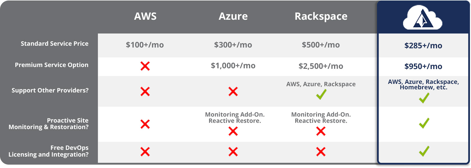 Arcane Strategies Cloud Support Service Comparison