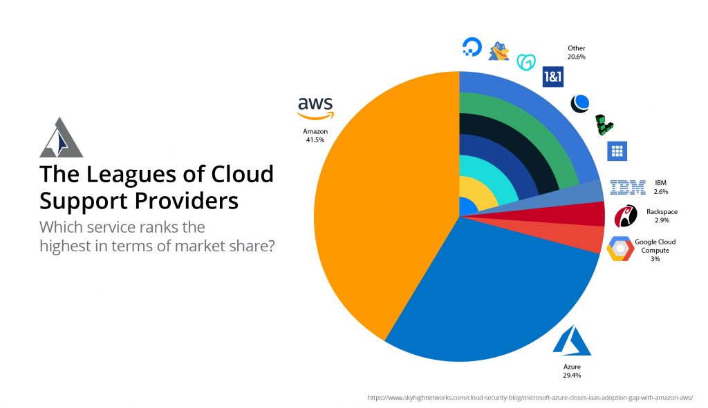 Market Share of Cloud Support Providers Arcane Inforgraphic