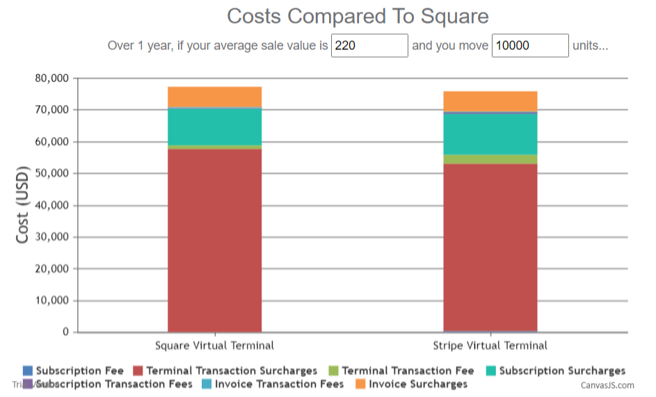 square vs virtual stripe terminal cost calculator